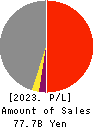 The Nanto Bank, Ltd. Profit and Loss Account 2023年3月期