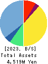 Arent Inc. Balance Sheet 2023年Jun期 Arent Inc. Balance Sheet 2023年6月期