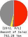 CALSONIC KANSEI CORPORATION Profit and Loss Account 2012年3月期
