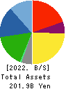 AISAN INDUSTRY CO.,LTD. Balance Sheet 2022年3月期