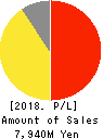 SD ENTERTAINMENT,Inc. Profit and Loss Account 2018年Mar期 SD ENTERTAINMENT,Inc. Profit and Loss Account 2018年3月期