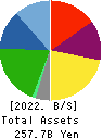 Konoike Transport Co.,Ltd. Balance Sheet 2022年Mar期 Konoike Transport Co.,Ltd. Balance Sheet 2022年3月期