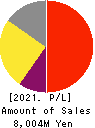 CareNet,Inc. Profit and Loss Account 2021年Dec期 CareNet,Inc. Profit and Loss Account 2021年12月期