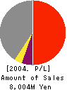Yokohama Steel Co.,Ltd. Profit and Loss Account 2004年3月期