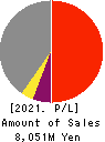 SANNO Co.,Ltd. Profit and Loss Account 2021年Jul期 SANNO Co.,Ltd. Profit and Loss Account 2021年7月期