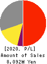 COSMO BIO CO.,LTD. Profit and Loss Account 2020年12月期