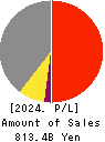 Mitsubishi Gas Chemical Company, Inc. Profit and Loss Account 2024年Mar期 Mitsubishi Gas Chemical Company, Inc. Profit and Loss Account 2024年3月期