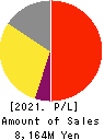 F&M CO.,LTD. Profit and Loss Account 2021年3月期