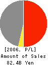 MIRAI GROUP CO.,LTD. Profit and Loss Account 2006年3月期