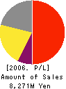 Sammy NetWorks Co.,Ltd. Profit and Loss Account 2006年3月期