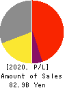 RIKEN VITAMIN CO.,LTD. Profit and Loss Account 2020年3月期