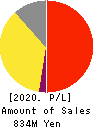 Howtelevision,Inc. Profit and Loss Account 2020年Jan期 Howtelevision,Inc. Profit and Loss Account 2020年1月期
