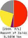 ACE KOEKI Co.,Ltd. Profit and Loss Account 2008年3月期