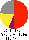 Dawn Corporation Profit and Loss Account 2018年5月期