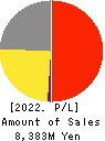 WAKAMOTO PHARMACEUTICAL CO.,LTD. Profit and Loss Account 2022年3月期