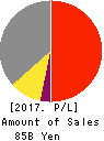 MORITA HOLDINGS CORPORATION Profit and Loss Account 2017年Mar期 MORITA HOLDINGS CORPORATION Profit and Loss Account 2017年3月期