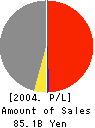 MIRAI GROUP CO.,LTD. Profit and Loss Account 2004年3月期