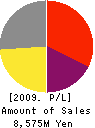 MORISHITA CO.,LTD. Profit and Loss Account 2009年2月期