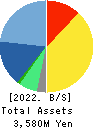 System Integrator Corp. Balance Sheet 2022年2月期