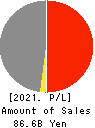 SBI Insurance Group Co.,Ltd. Profit and Loss Account 2021年Mar期 SBI Insurance Group Co.,Ltd. Profit and Loss Account 2021年3月期