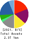 Sojitz Corporation Balance Sheet 2021年Mar期 Sojitz Corporation Balance Sheet 2021年3月期