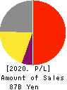 PILOT CORPORATION Profit and Loss Account 2020年12月期