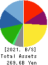 KADOKAWA CORPORATION Balance Sheet 2021年Mar期 KADOKAWA CORPORATION Balance Sheet 2021年3月期