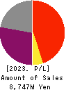 SBI Global Asset Management Co., Ltd. Profit and Loss Account 2023年Mar期 SBI Global Asset Management Co., Ltd. Profit and Loss Account 2023年3月期