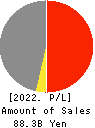SBI Insurance Group Co.,Ltd. Profit and Loss Account 2022年Mar期 SBI Insurance Group Co.,Ltd. Profit and Loss Account 2022年3月期