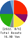 NANKAI CHEMICAL COMPANY,LIMITED Balance Sheet 2022年3月期