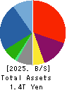 Sharp Corporation Balance Sheet 2025年Mar期 Sharp Corporation Balance Sheet 2025年3月期