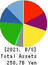 Konoike Transport Co.,Ltd. Balance Sheet 2021年Mar期 Konoike Transport Co.,Ltd. Balance Sheet 2021年3月期