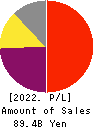 OBIC Co.,Ltd. Profit and Loss Account 2022年3月期