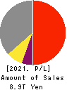 SONY GROUP CORPORATION Profit and Loss Account 2021年Mar期 SONY GROUP CORPORATION Profit and Loss Account 2021年3月期