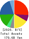 DAIKEN CORPORATION Balance Sheet 2020年3月期
