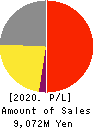 KIKUSUI ELECTRONICS CORPORATION Profit and Loss Account 2020年Mar期 KIKUSUI ELECTRONICS CORPORATION Profit and Loss Account 2020年3月期