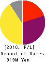 DPG HOLDINGS,INC. Profit and Loss Account 2010年12月期