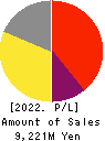Hiramatsu Inc. Profit and Loss Account 2022年3月期
