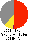 CHUOH PACK INDUSTRY CO.,LTD. Profit and Loss Account 2021年3月期