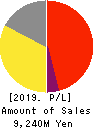YU-WA Creation Holdings Co.,Ltd. Profit and Loss Account 2019年3月期