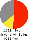 TEIJIN LIMITED Profit and Loss Account 2022年3月期