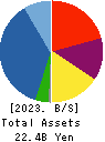 MEIHO ENTERPRISE CO.,LTD. Balance Sheet 2023年Jul期 MEIHO ENTERPRISE CO.,LTD. Balance Sheet 2023年7月期