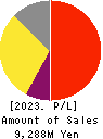 AlphaPolis Co.,Ltd. Profit and Loss Account 2023年3月期