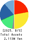 Interfactory, Inc. Balance Sheet 2025年May期 Interfactory, Inc. Balance Sheet 2025年5月期