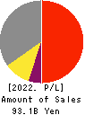 TSUGAMI CORPORATION Profit and Loss Account 2022年Mar期 TSUGAMI CORPORATION Profit and Loss Account 2022年3月期
