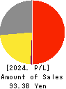 CHIYODA CO.,LTD. Profit and Loss Account 2024年2月期