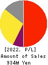 Brains Technology,Inc. Profit and Loss Account 2022年7月期
