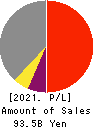 The Hyakugo Bank, Ltd. Profit and Loss Account 2021年Mar期 The Hyakugo Bank, Ltd. Profit and Loss Account 2021年3月期