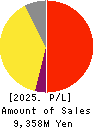 THE KYOTO HOTEL,LTD. Profit and Loss Account 2025年Mar期 THE KYOTO HOTEL,LTD. Profit and Loss Account 2025年3月期
