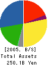 Bosch Corporation Balance Sheet 2005年12月期